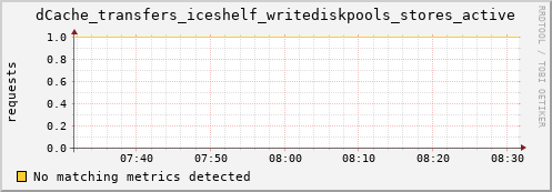 m-fax.grid.sara.nl dCache_transfers_iceshelf_writediskpools_stores_active