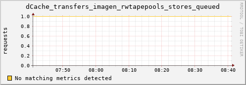 m-fax.grid.sara.nl dCache_transfers_imagen_rwtapepools_stores_queued