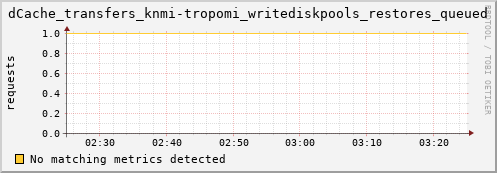 m-fax.grid.sara.nl dCache_transfers_knmi-tropomi_writediskpools_restores_queued