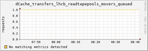 m-fax.grid.sara.nl dCache_transfers_lhcb_readtapepools_movers_queued