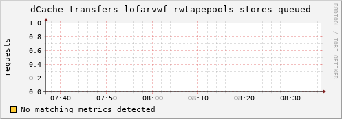 m-fax.grid.sara.nl dCache_transfers_lofarvwf_rwtapepools_stores_queued