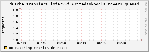 m-fax.grid.sara.nl dCache_transfers_lofarvwf_writediskpools_movers_queued