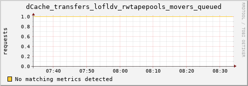 m-fax.grid.sara.nl dCache_transfers_lofldv_rwtapepools_movers_queued