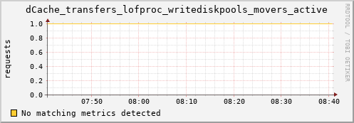 m-fax.grid.sara.nl dCache_transfers_lofproc_writediskpools_movers_active