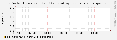 m-fax.grid.sara.nl dCache_transfers_lofvlbi_readtapepools_movers_queued