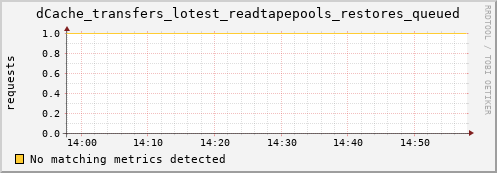 m-fax.grid.sara.nl dCache_transfers_lotest_readtapepools_restores_queued