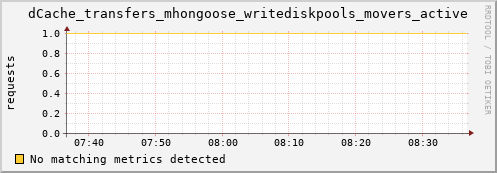 m-fax.grid.sara.nl dCache_transfers_mhongoose_writediskpools_movers_active