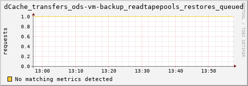 m-fax.grid.sara.nl dCache_transfers_ods-vm-backup_readtapepools_restores_queued