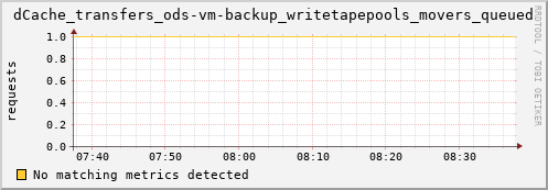 m-fax.grid.sara.nl dCache_transfers_ods-vm-backup_writetapepools_movers_queued