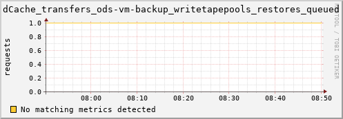 m-fax.grid.sara.nl dCache_transfers_ods-vm-backup_writetapepools_restores_queued