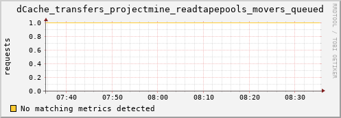 m-fax.grid.sara.nl dCache_transfers_projectmine_readtapepools_movers_queued