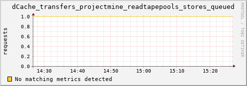 m-fax.grid.sara.nl dCache_transfers_projectmine_readtapepools_stores_queued