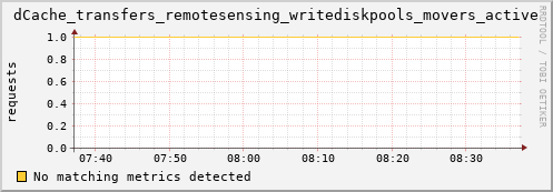 m-fax.grid.sara.nl dCache_transfers_remotesensing_writediskpools_movers_active