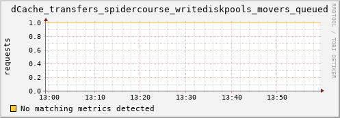 m-fax.grid.sara.nl dCache_transfers_spidercourse_writediskpools_movers_queued