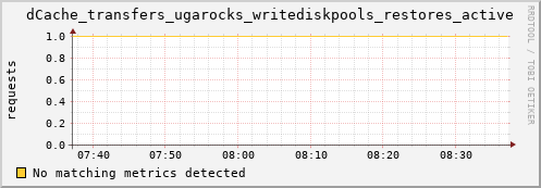 m-fax.grid.sara.nl dCache_transfers_ugarocks_writediskpools_restores_active