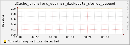 m-fax.grid.sara.nl dCache_transfers_usernsr_diskpools_stores_queued