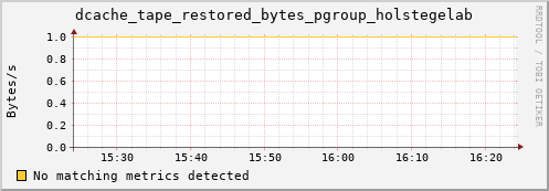 m-fax.grid.sara.nl dcache_tape_restored_bytes_pgroup_holstegelab