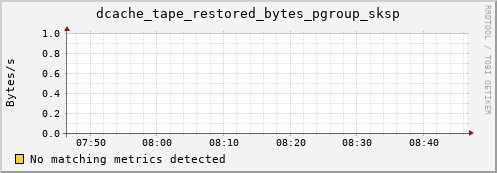 m-fax.grid.sara.nl dcache_tape_restored_bytes_pgroup_sksp