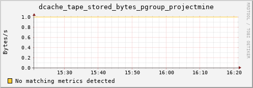 m-fax.grid.sara.nl dcache_tape_stored_bytes_pgroup_projectmine