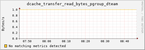 m-fax.grid.sara.nl dcache_transfer_read_bytes_pgroup_dteam