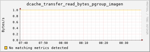 m-fax.grid.sara.nl dcache_transfer_read_bytes_pgroup_imagen