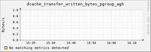 m-fax.grid.sara.nl dcache_transfer_written_bytes_pgroup_agh