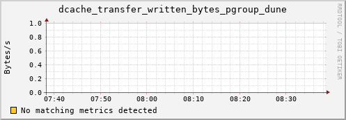 m-fax.grid.sara.nl dcache_transfer_written_bytes_pgroup_dune