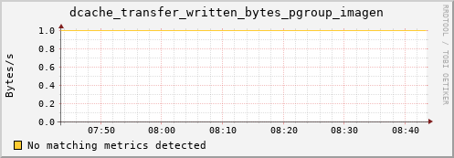 m-fax.grid.sara.nl dcache_transfer_written_bytes_pgroup_imagen