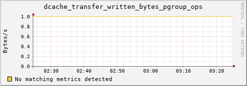 m-fax.grid.sara.nl dcache_transfer_written_bytes_pgroup_ops