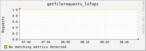 m-fax.grid.sara.nl getfilerequests_lofops