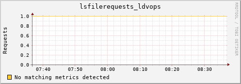 m-fax.grid.sara.nl lsfilerequests_ldvops