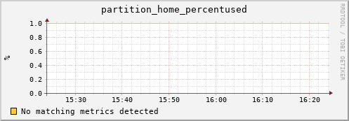 m-fax.grid.sara.nl partition_home_percentused