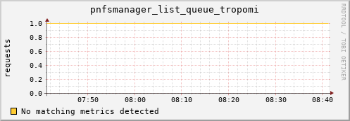 m-fax.grid.sara.nl pnfsmanager_list_queue_tropomi