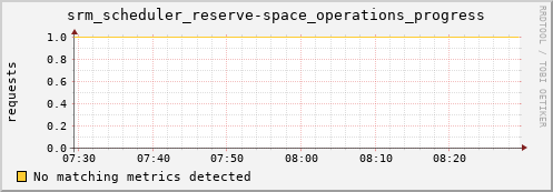 m-fax.grid.sara.nl srm_scheduler_reserve-space_operations_progress