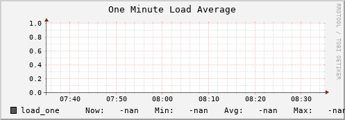 m-fax.grid.sara.nl load_one