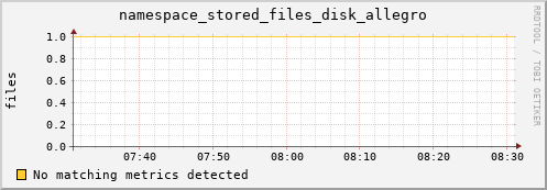 m-fax.grid.sara.nl namespace_stored_files_disk_allegro