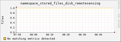 m-fax.grid.sara.nl namespace_stored_files_disk_remotesensing