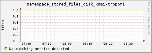 m-fax.grid.sara.nl namespace_stored_files_disk_knmi-tropomi