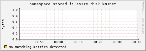 m-fax.grid.sara.nl namespace_stored_filesize_disk_km3net