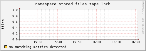 m-fax.grid.sara.nl namespace_stored_files_tape_lhcb