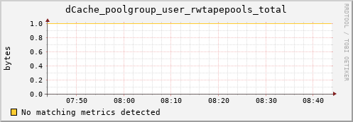 m-fax.grid.sara.nl dCache_poolgroup_user_rwtapepools_total