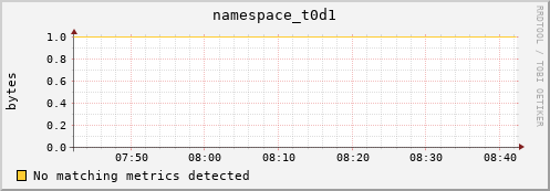 m-fax.grid.sara.nl namespace_t0d1