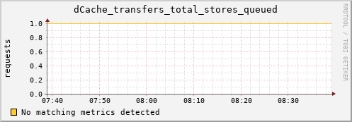 m-fax.grid.sara.nl dCache_transfers_total_stores_queued