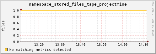 m-fax.grid.sara.nl namespace_stored_files_tape_projectmine