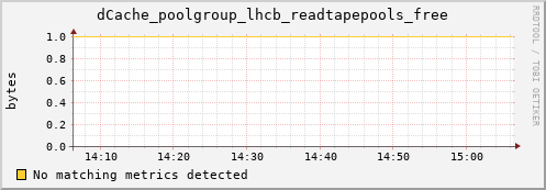 m-fax.grid.sara.nl dCache_poolgroup_lhcb_readtapepools_free