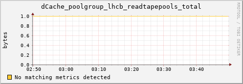 m-fax.grid.sara.nl dCache_poolgroup_lhcb_readtapepools_total