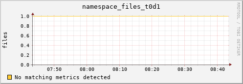 m-fax.grid.sara.nl namespace_files_t0d1