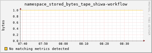 m-fax.grid.sara.nl namespace_stored_bytes_tape_shiwa-workflow