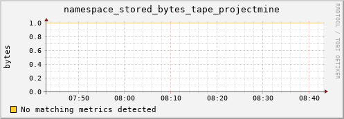 m-fax.grid.sara.nl namespace_stored_bytes_tape_projectmine