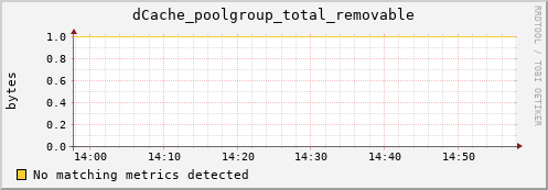 m-fax.grid.sara.nl dCache_poolgroup_total_removable